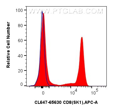 Flow cytometry (FC) experiment of human PBMCs using CoraLite® Plus 647 Anti-Human CD8 (SK1) Mouse IgG2 (CL647-65630)