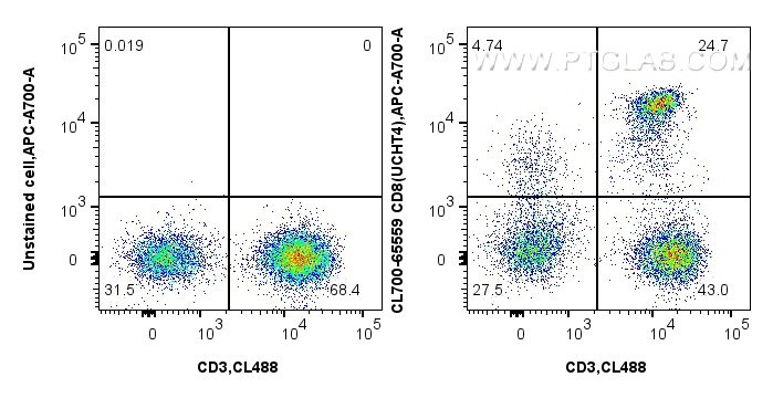 Flow cytometry (FC) experiment of human PBMCs using CoraLite®700 Anti-Human CD8 (UCHT4) Mouse IgG2a Re (CL700-65559)