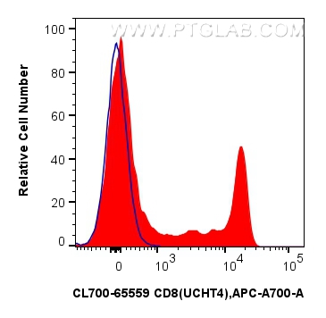Flow cytometry (FC) experiment of human PBMCs using CoraLite®700 Anti-Human CD8 (UCHT4) Mouse IgG2a Re (CL700-65559)