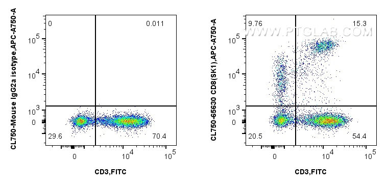 Flow cytometry (FC) experiment of human PBMCs using CoraLite® Plus 750 Anti-Human CD8 (SK1) Mouse IgG2 (CL750-65630)