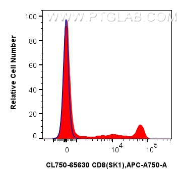 Flow cytometry (FC) experiment of human PBMCs using CoraLite® Plus 750 Anti-Human CD8 (SK1) Mouse IgG2 (CL750-65630)