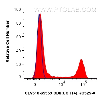 Flow cytometry (FC) experiment of human PBMCs using CoraLux Violet 510 Anti-Human CD8 (UCHT4) Mouse Ig (CLV510-65559)