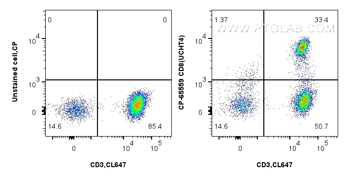 Flow cytometry (FC) experiment of human PBMCs using PerCP Anti-Human CD8 (UCHT4) Mouse IgG2a Recombina (CP-65559)