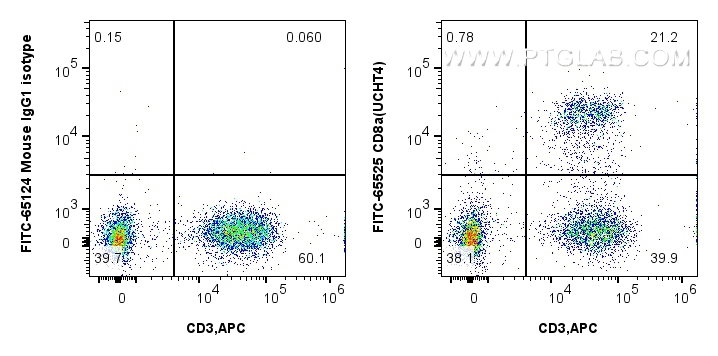 Flow cytometry (FC) experiment of human PBMCs using FITC Plus Anti-Human CD8 (UCHT4) Mouse Recombinant (FITC-65525)