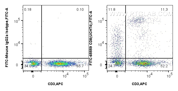 Flow cytometry (FC) experiment of human PBMCs using FITC Plus Anti-Human CD8 (UCHT4) Mouse IgG2a Recom (FITC-65559)