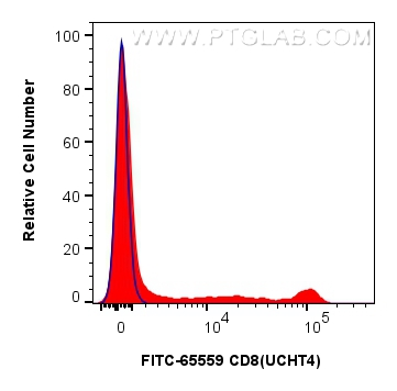 Flow cytometry (FC) experiment of human PBMCs using FITC Plus Anti-Human CD8 (UCHT4) Mouse IgG2a Recom (FITC-65559)