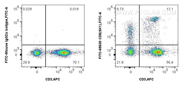 Flow cytometry (FC) experiment of human PBMCs using FITC Plus Anti-Human CD8 (SK1) Mouse IgG2a Recombi (FITC-65630)