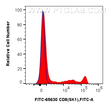 Flow cytometry (FC) experiment of human PBMCs using FITC Plus Anti-Human CD8 (SK1) Mouse IgG2a Recombi (FITC-65630)