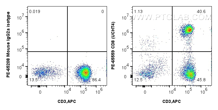 Flow cytometry (FC) experiment of human PBMCs using PE Anti-Human CD8 (UCHT4) Mouse IgG2a Recombinant  (PE-65559)