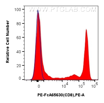 Flow cytometry (FC) experiment of human PBMCs using FcZero-rAb™ PE Anti-Human CD8 (SK1) Rabbit IgG Rec (PE-FcA65630)