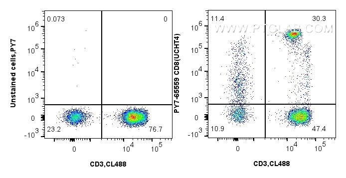 Flow cytometry (FC) experiment of human PBMCs using PE-Cyanine7 Anti-Human CD8 (UCHT4) Mouse IgG2a Rec (PY7-65559)