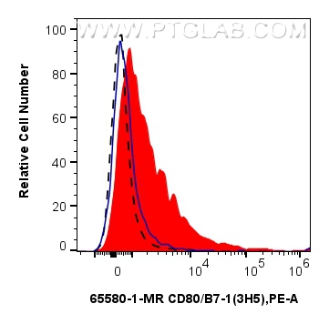 Flow cytometry (FC) experiment of rat splenocytes cells using Anti-Rat CD80/B7-1 (3H5) Mouse IgG2a Recombinant A (65580-1-MR)