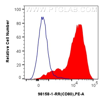 Flow cytometry (FC) experiment of mouse peritoneal macrophages using Anti-Mouse CD80/B7-1 Rabbit Recombinant Antibody (98158-1-RR)