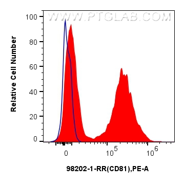 Flow cytometry (FC) experiment of human peripheral blood leukocytes using Anti-Human CD81 Rabbit Recombinant Antibody (98202-1-RR)