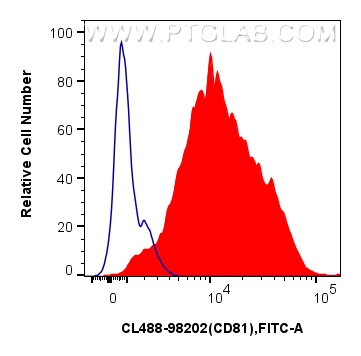 Flow cytometry (FC) experiment of human PBMCs using CoraLite® Plus 488 Anti-Human CD81 Rabbit Recombin (CL488-98202)