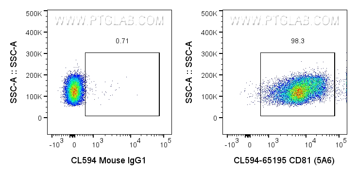 Flow cytometry (FC) experiment of human PBMCs using CoraLite®594 Anti-Human CD81 (5A6) (CL594-65195)
