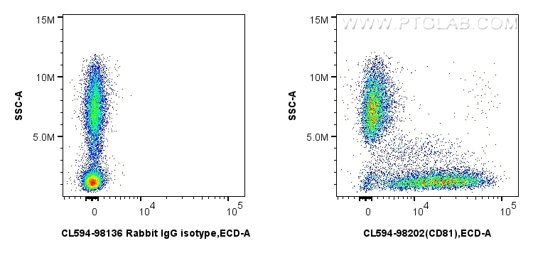 Flow cytometry (FC) experiment of human PBMCs using CoraLite®594 Anti-Human CD81 Rabbit Recombinant An (CL594-98202)