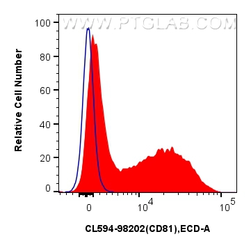 Flow cytometry (FC) experiment of human PBMCs using CoraLite®594 Anti-Human CD81 Rabbit Recombinant An (CL594-98202)