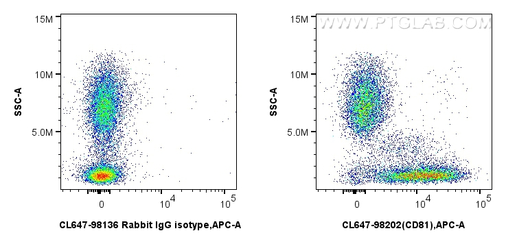 Flow cytometry (FC) experiment of human PBMCs using CoraLite® Plus 647 Anti-Human CD81 Rabbit Recombin (CL647-98202)