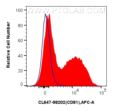 Flow cytometry (FC) experiment of human PBMCs using CoraLite® Plus 647 Anti-Human CD81 Rabbit Recombin (CL647-98202)