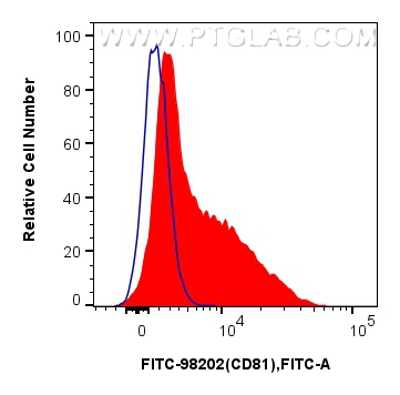 Flow cytometry (FC) experiment of human PBMCs using FITC Plus Anti-Human CD81 Rabbit Recombinant Antib (FITC-98202)