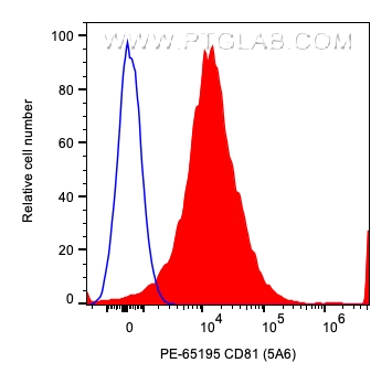 Flow cytometry (FC) experiment of human PBMCs using PE Anti-Human CD81 (5A6) (PE-65195)