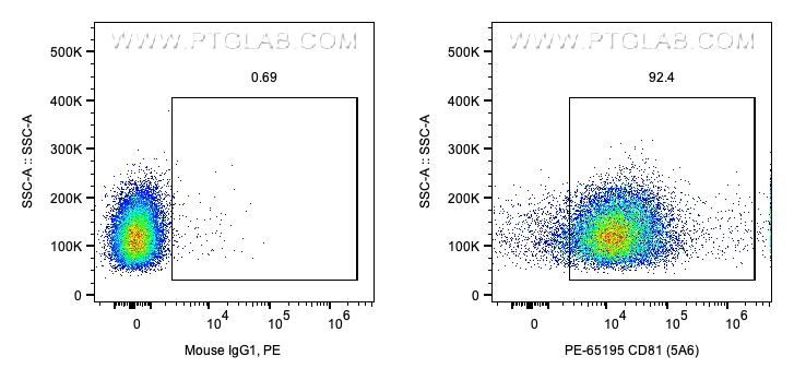 Flow cytometry (FC) experiment of human PBMCs using PE Anti-Human CD81 (5A6) (PE-65195)