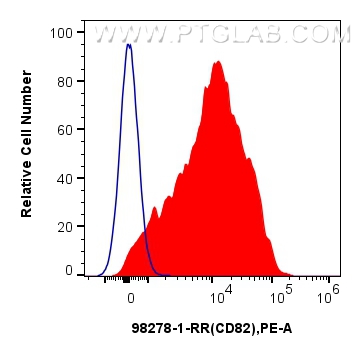 Flow cytometry (FC) experiment of human PBMCs using Anti-Human CD82 Rabbit Recombinant Antibody (98278-1-RR)