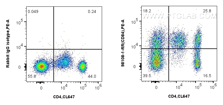 Flow cytometry (FC) experiment of human PBMCs using Anti-Human CD84 Rabbit Recombinant Antibody (98108-1-RR)