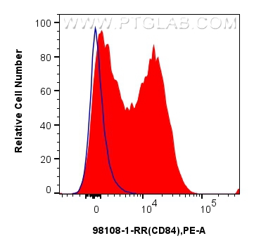 Flow cytometry (FC) experiment of human PBMCs using Anti-Human CD84 Rabbit Recombinant Antibody (98108-1-RR)