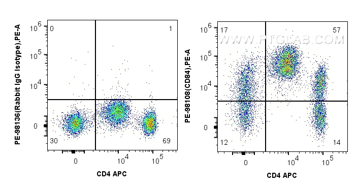 Flow cytometry (FC) experiment of human PBMCs using PE Anti-Human CD84 Rabbit Recombinant Antibody (PE-98108)