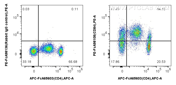 Flow cytometry (FC) experiment of human PBMCs using FcZero-rAb™ PE Anti-Human CD84 Rabbit Recombinant  (PE-FcA98108)