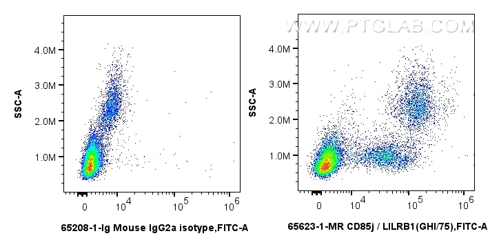 Flow cytometry (FC) experiment of human PBMCs using Anti-Human CD85j / LILRB1 (GHI/75) Mouse IgG2a Rec (65623-1-MR)