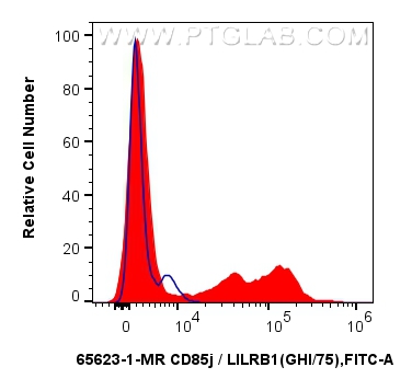 Flow cytometry (FC) experiment of human PBMCs using Anti-Human CD85j / LILRB1 (GHI/75) Mouse IgG2a Rec (65623-1-MR)