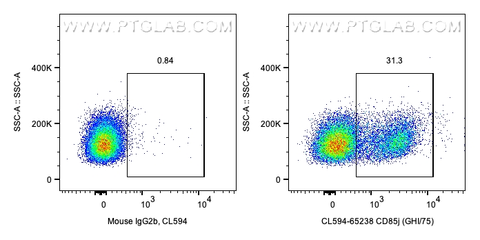 Flow cytometry (FC) experiment of human PBMCs using CoraLite® Plus 594 Anti-Human CD85j / LILRB1 (GHI/ (CL594-65238)