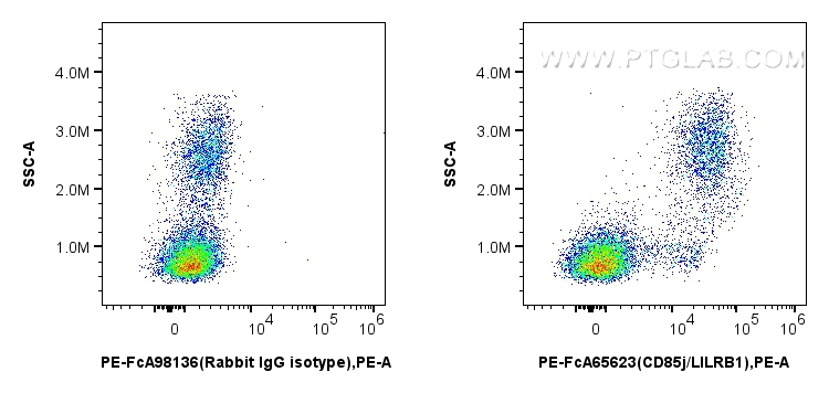 Flow cytometry (FC) experiment of human PBMCs using FcZero-rAb™ PE Anti-Human CD85j / LILRB1 (GHI/75)  (PE-FcA65623)