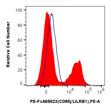 Flow cytometry (FC) experiment of human PBMCs using FcZero-rAb™ PE Anti-Human CD85j / LILRB1 (GHI/75)  (PE-FcA65623)