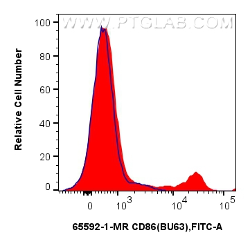 Flow cytometry (FC) experiment of human PBMCs using Anti-Human CD86 (BU63) Mouse IgG2a Recombinant Ant (65592-1-MR)