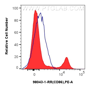 Flow cytometry (FC) experiment of human PBMCs using Anti-Human CD86 Rabbit Recombinant Antibody (98043-1-RR)
