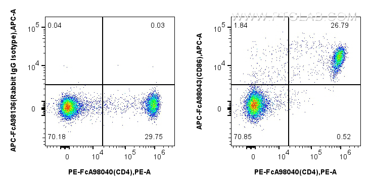 Flow cytometry (FC) experiment of human PBMCs using FcZero-rAb™ APC Anti-Human CD86 Rabbit Recombinant (APC-FcA98043)