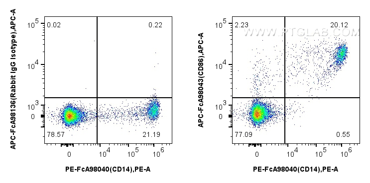 Flow cytometry (FC) experiment of human PBMCs using FcZero-rAb™ APC Anti-Human CD86 Rabbit Recombinant (APC-FcA98043)