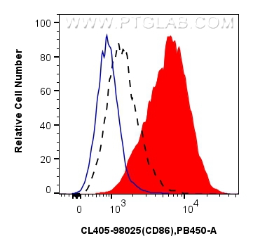 Flow cytometry (FC) experiment of mouse splenocytes using CoraLite® Plus 405 Anti-Mouse CD86 Rabbit Recombin (CL405-98025)