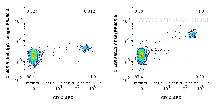 Flow cytometry (FC) experiment of human PBMCs using CoraLite® Plus 405 Anti-Human CD86 Rabbit Recombin (CL405-98043)