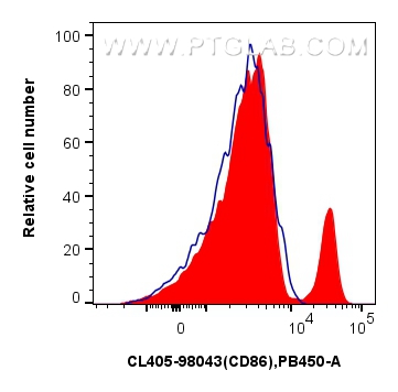 Flow cytometry (FC) experiment of human PBMCs using CoraLite® Plus 405 Anti-Human CD86 Rabbit Recombin (CL405-98043)