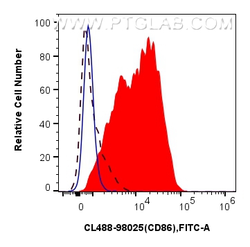 Flow cytometry (FC) experiment of mouse splenocytes using CoraLite® Plus 488 Anti-Mouse CD86 Rabbit Recombin (CL488-98025)