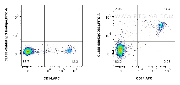 Flow cytometry (FC) experiment of human PBMCs using CoraLite® Plus 488 Anti-Human CD86 Rabbit Recombin (CL488-98043)