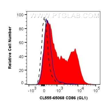 Flow cytometry (FC) experiment of mouse splenocytes using CoraLite® Plus 555 Anti-Mouse CD86 (GL1) (CL555-65068)