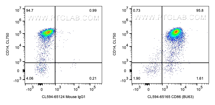 Flow cytometry (FC) experiment of human PBMCs using CoraLite®594 Anti-Human CD86 (BU63) (CL594-65165)