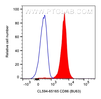 Flow cytometry (FC) experiment of human PBMCs using CoraLite®594 Anti-Human CD86 (BU63) (CL594-65165)