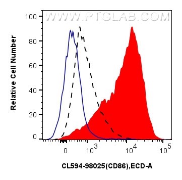 Flow cytometry (FC) experiment of mouse splenocytes using CoraLite®594 Anti-Mouse CD86 Rabbit Recombinant An (CL594-98025)